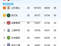 星空体育-中超联赛球队排名揭晓，球员表现获得认可