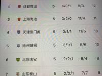 星空体育-国安连胜鲁能，欲反超中超积分榜