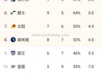 星空体育-快船队豪取四连胜排名西部前四