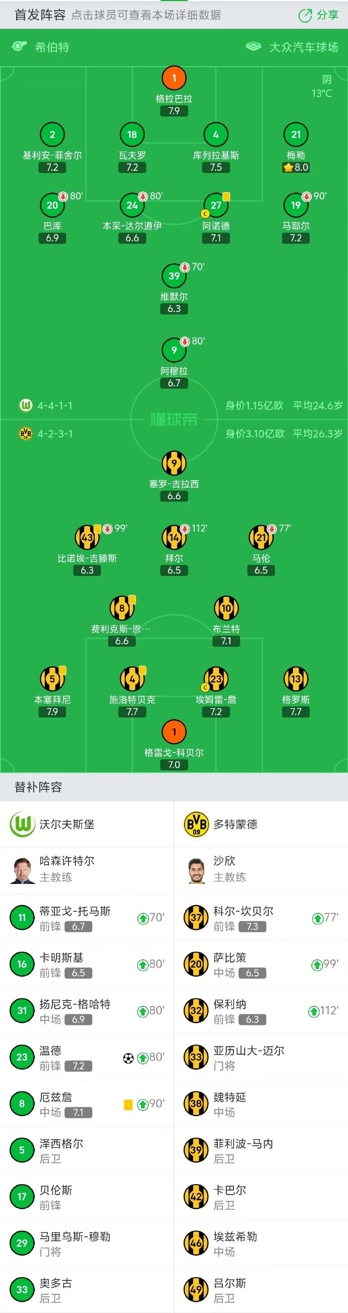 集体发挥实力，多特蒙德取得不败战绩