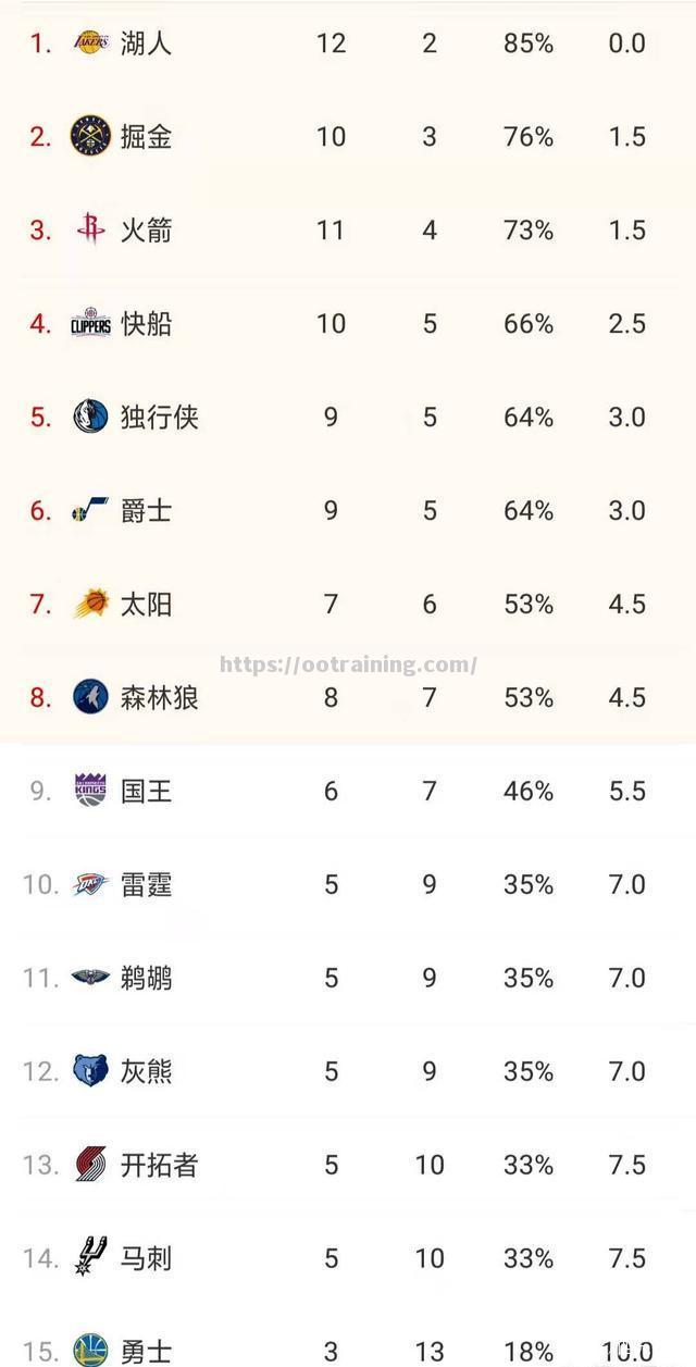 快船队豪取四连胜排名西部前四