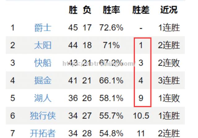 快船队豪取四连胜排名西部前四