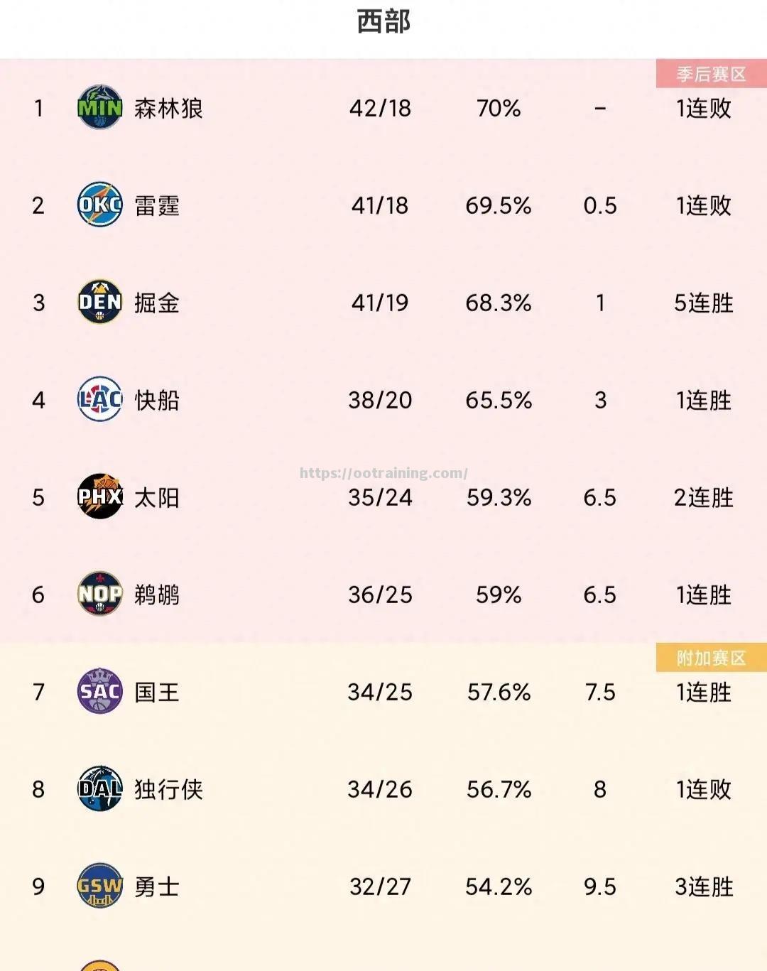 猛龙再胜奇才，取得四连胜