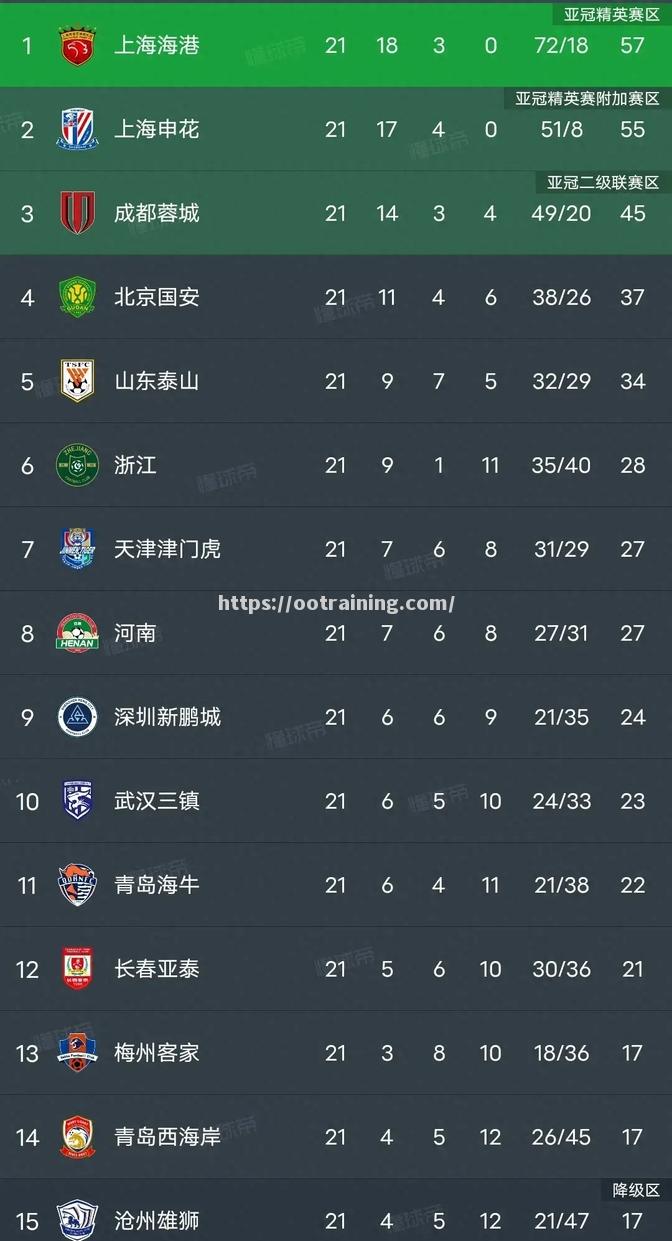 广州恒大豪取六连胜，领跑中超积分榜
