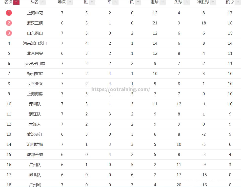 广州恒大豪取六连胜，领跑中超积分榜