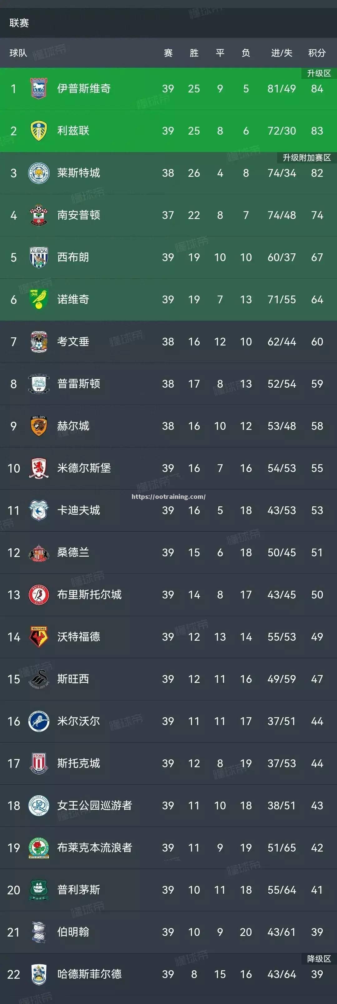 利兹联客场险胜，保持胜利势头