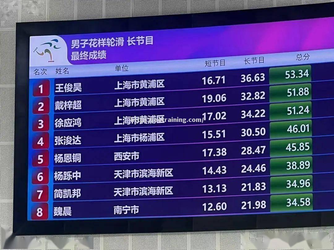 轮滑比赛中创造佳绩，中国选手勇夺头名