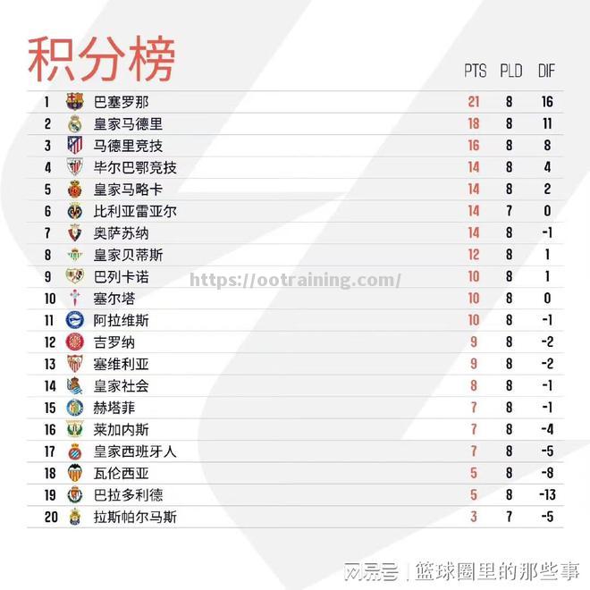 布莱克本罗瓦斯攻击端表现火爆，战绩直线上升