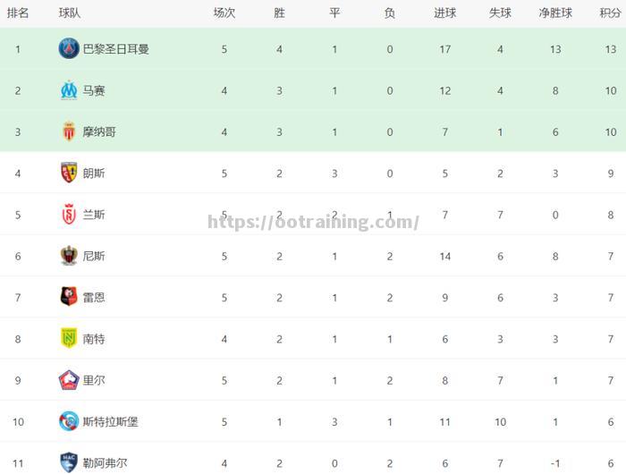 巴黎圣日耳曼击败博洛尼亚，领跑积分榜