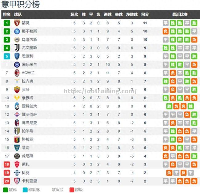 乌迪内斯不敌罗马，连胜纪录终结