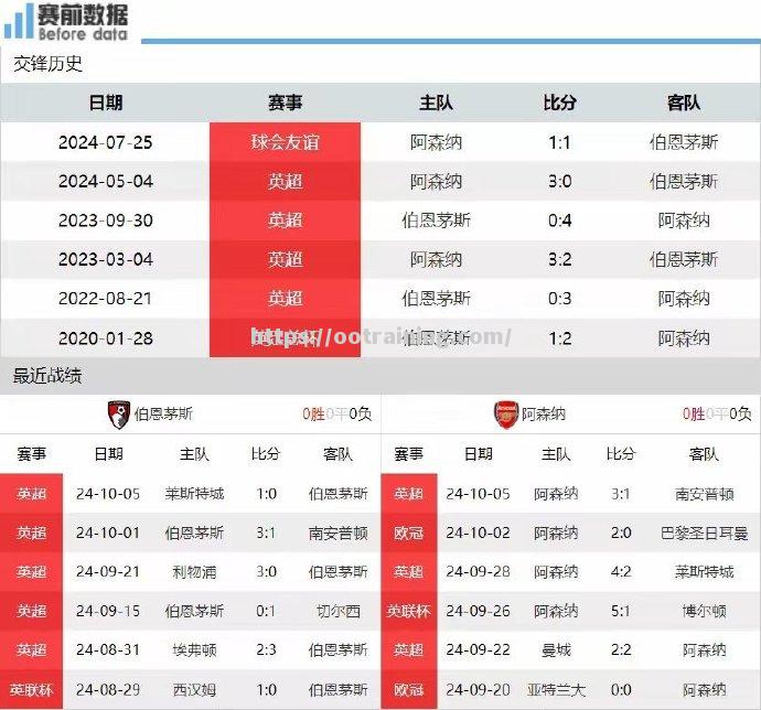 阿森纳主场击败伯恩茅斯，结束连败