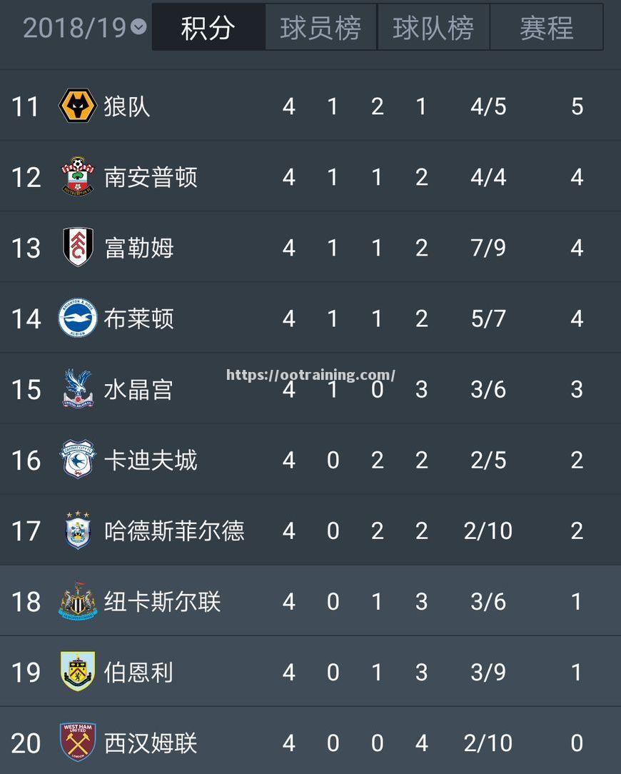 利物浦客场击败沃特福德，继续领跑积分榜