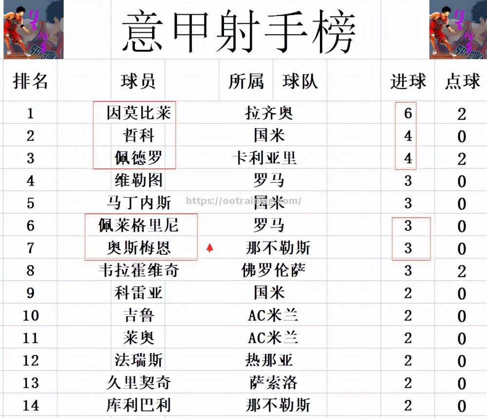 那不勒斯赢得关键之战，继续追赶前四位置