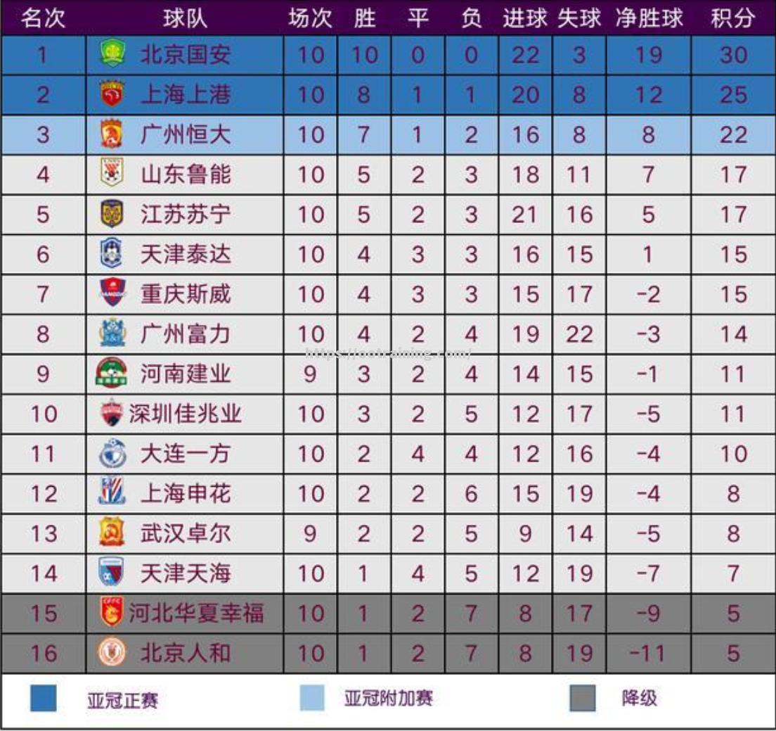 国安连胜鲁能，欲反超中超积分榜