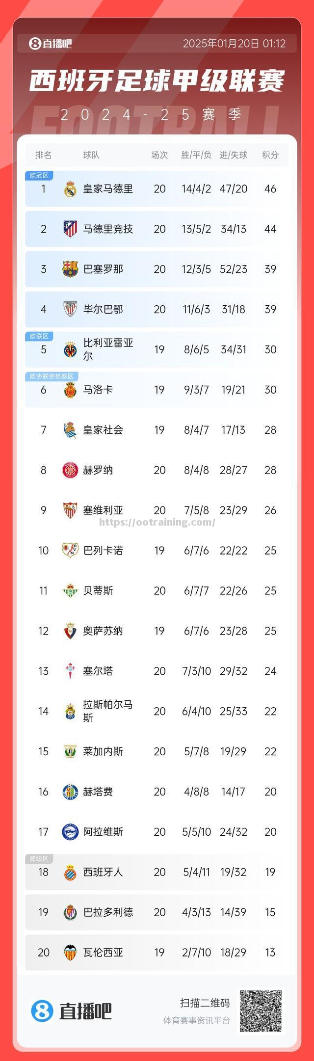 巴塞罗那客场轻取对手，迅速攀升西甲积分榜